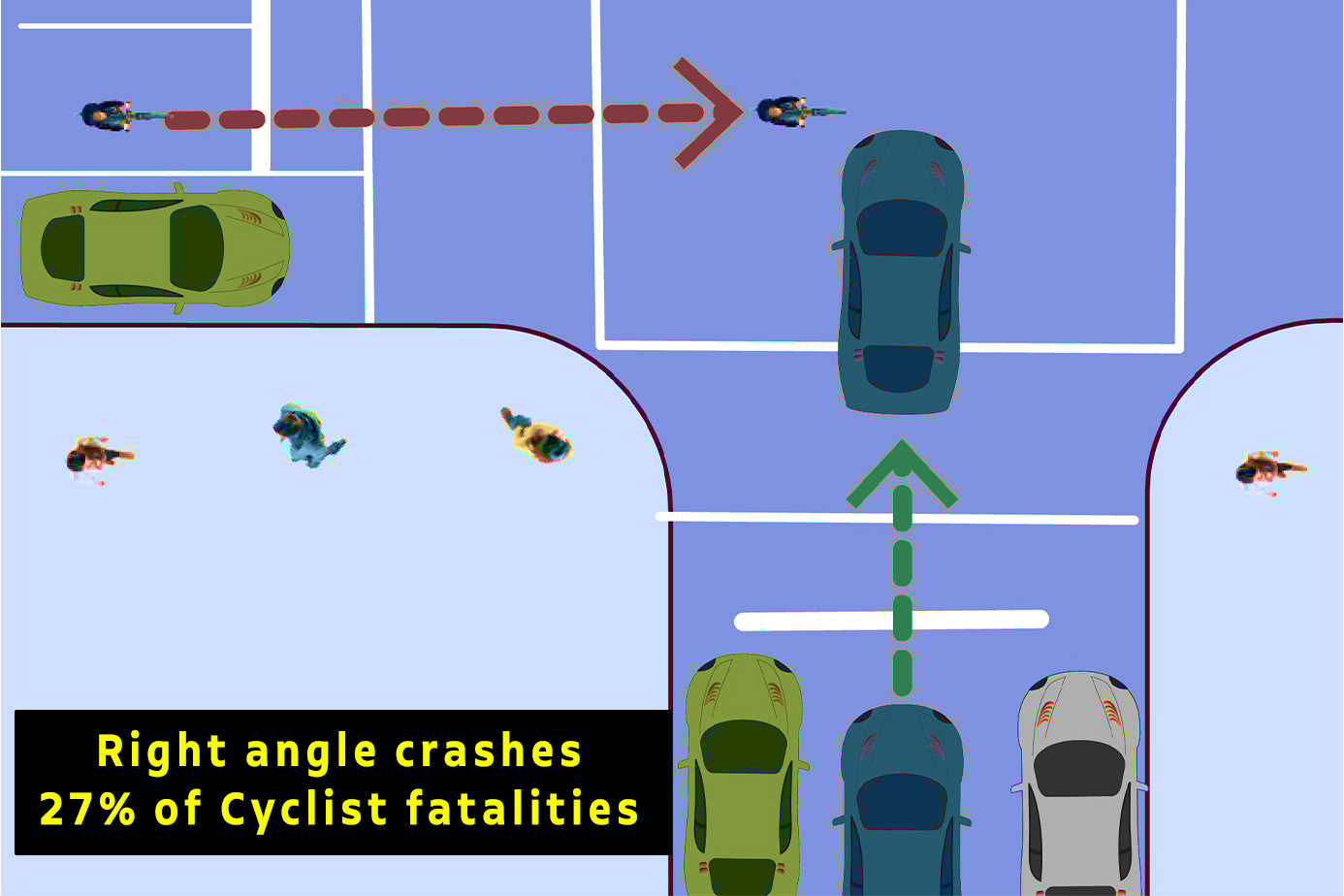 diagram of right angle crashes, 27% of total.
